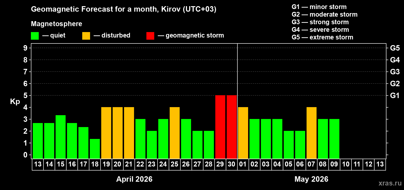 Forecast of the daily maximal value of geomagnetic index Kp for <b>1 month</b> (31 days) <b>from Apr 13, 2026 to May 13, 2026</b>