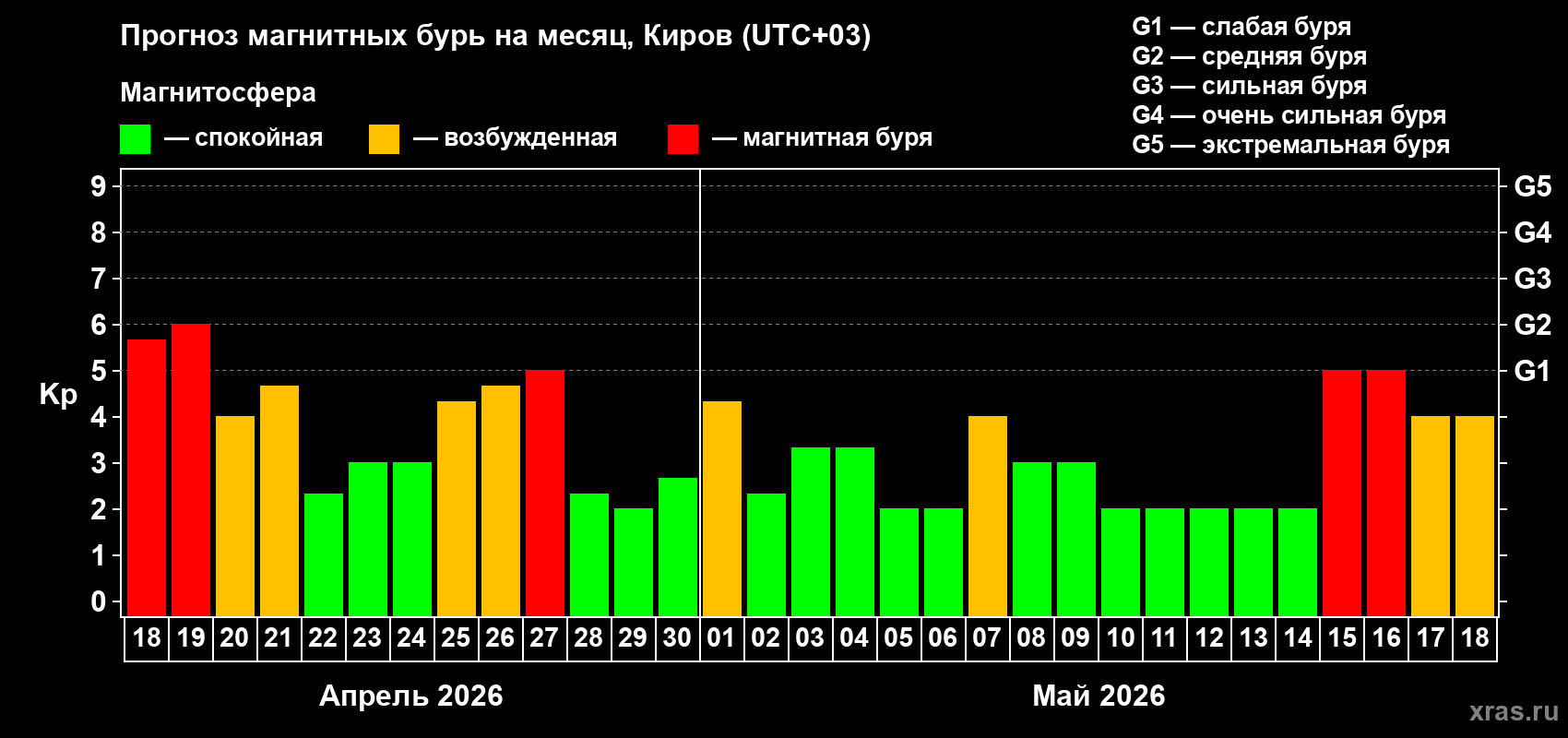 Прогноз максимального суточного геомагнитного индекса&nbsp;Kp на <b>1 месяц</b> (31 день) <b>с 18 апреля по 18 мая 2026 г</b>