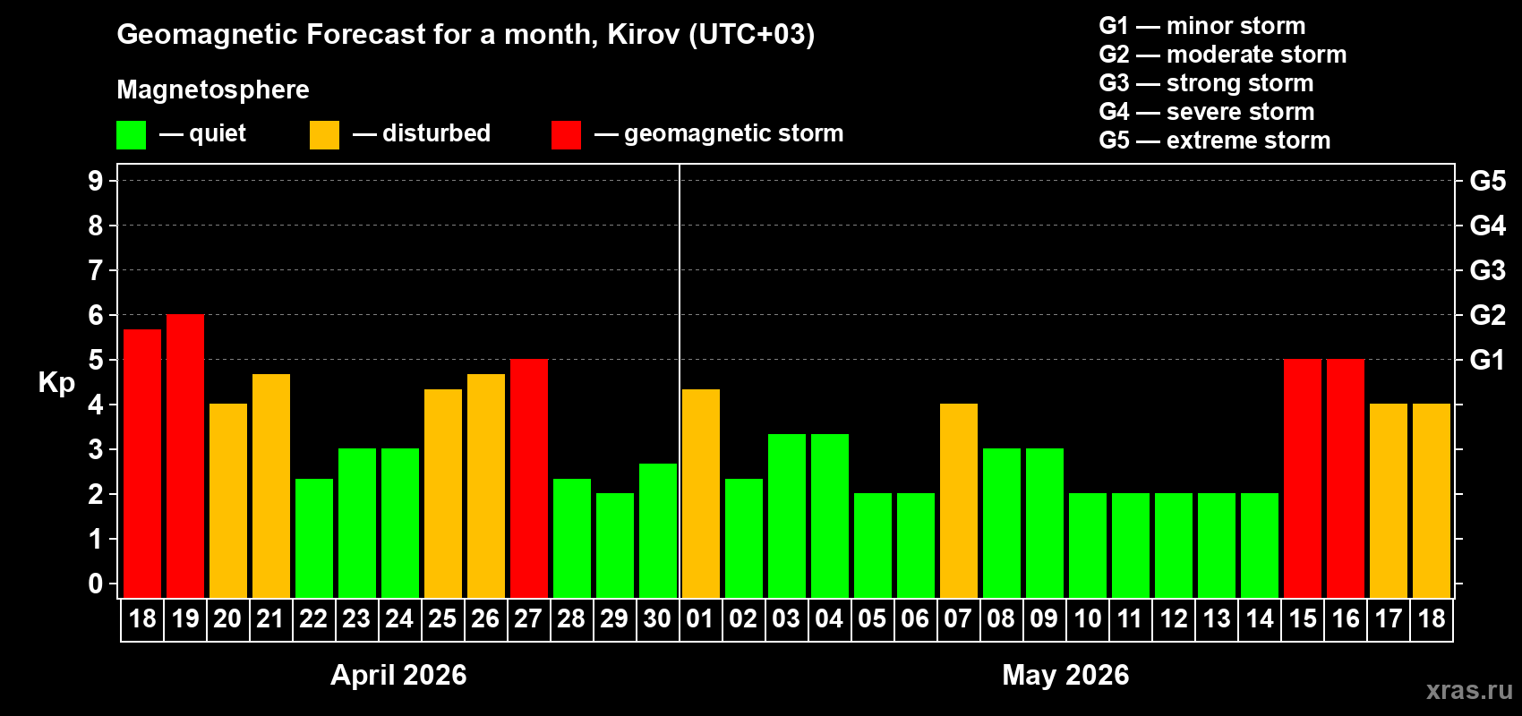 Forecast of the daily maximal value of geomagnetic index&nbsp;Kp for <b>1 month</b> (31 days) <b>from Apr 18, 2026 to May 18, 2026</b>
