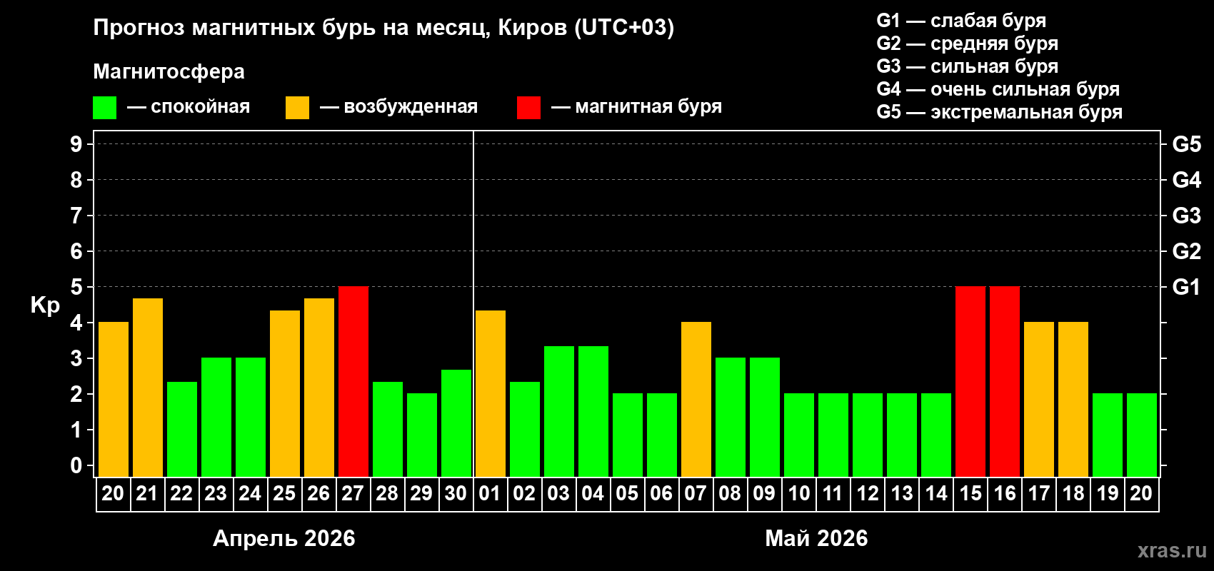 Прогноз максимального суточного геомагнитного индекса&nbsp;Kp на <b>1 месяц</b> (31 день) <b>с 20 апреля по 20 мая 2026 г</b>