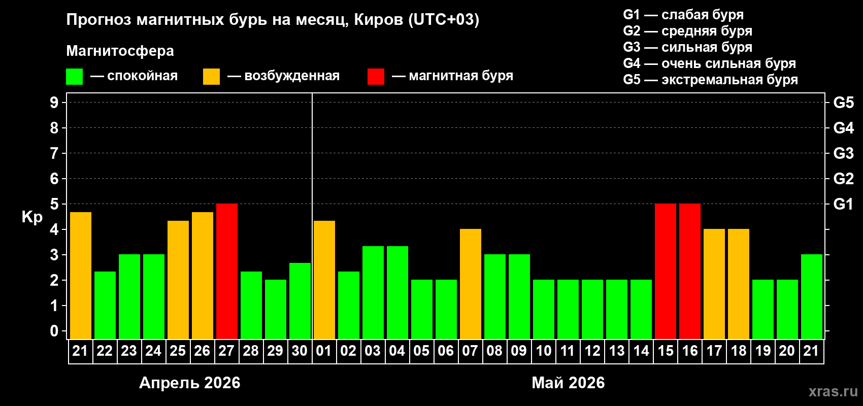 Прогноз максимального суточного геомагнитного индекса&nbsp;Kp на <b>1 месяц</b> (31 день) <b>с 21 апреля по 21 мая 2026 г</b>