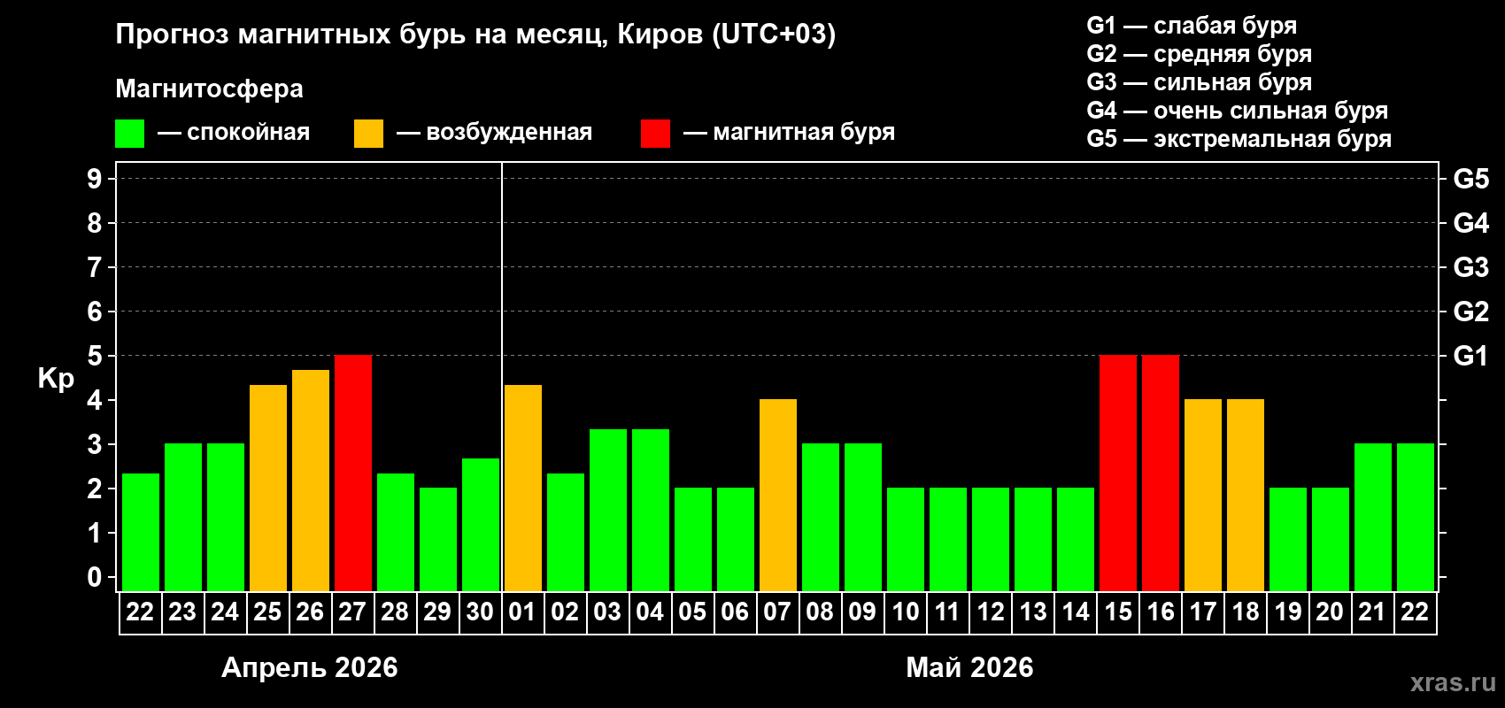 Прогноз максимального суточного геомагнитного индекса&nbsp;Kp на <b>1 месяц</b> (31 день) <b>с 22 апреля по 22 мая 2026 г</b>
