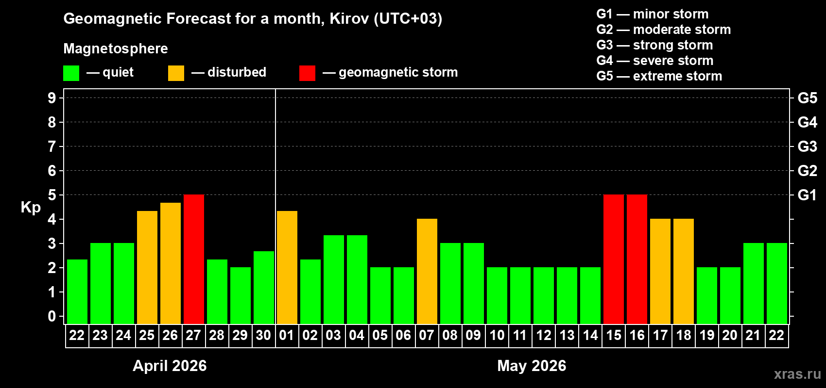 Forecast of the daily maximal value of geomagnetic index&nbsp;Kp for <b>1 month</b> (31 days) <b>from Apr 22, 2026 to May 22, 2026</b>