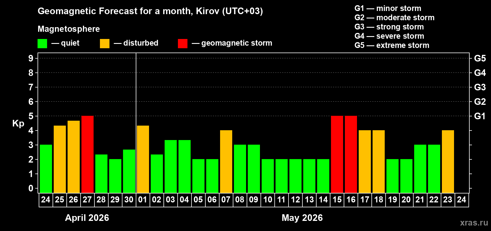 Forecast of the daily maximal value of geomagnetic index&nbsp;Kp for <b>1 month</b> (31 days) <b>from Apr 24, 2026 to May 24, 2026</b>
