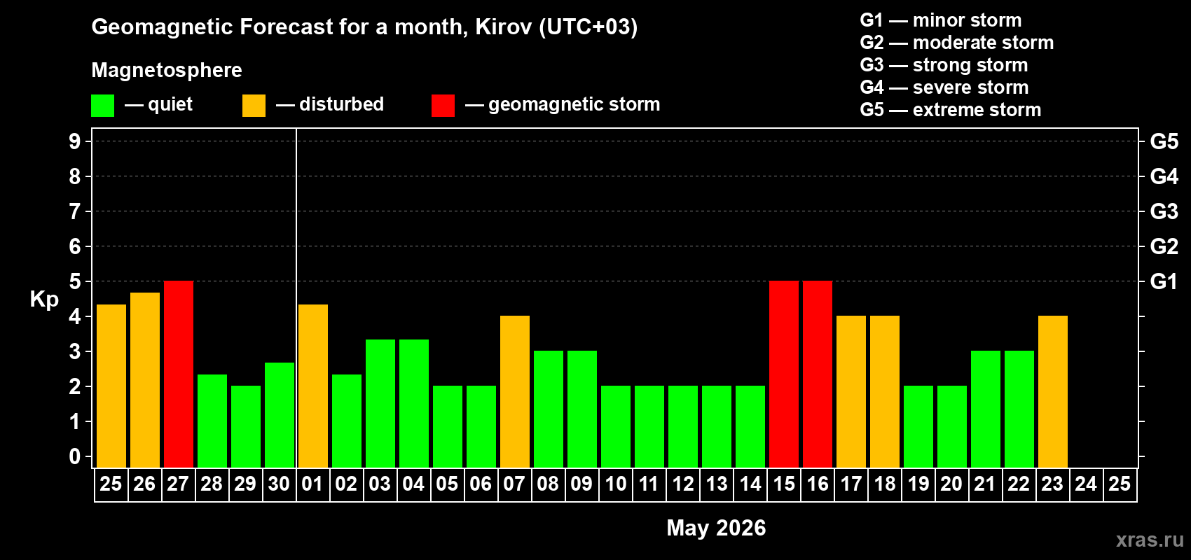 Forecast of the daily maximal value of geomagnetic index&nbsp;Kp for <b>1 month</b> (31 days) <b>from Apr 25, 2026 to May 25, 2026</b>
