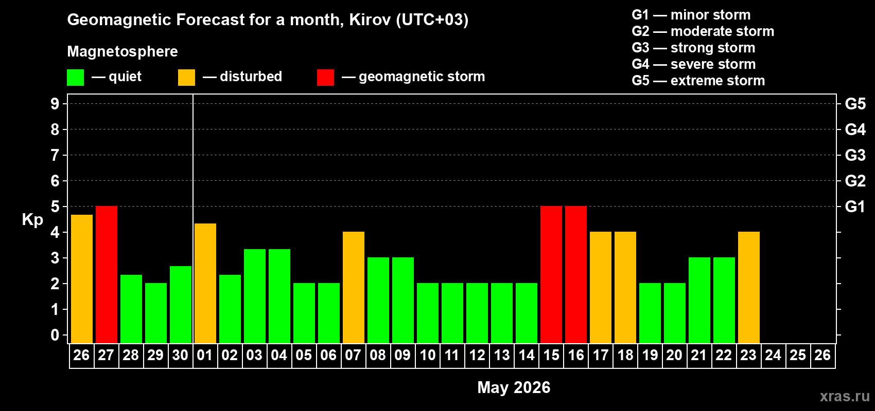 Forecast of the daily maximal value of geomagnetic index&nbsp;Kp for <b>1 month</b> (31 days) <b>from Apr 26, 2026 to May 26, 2026</b>