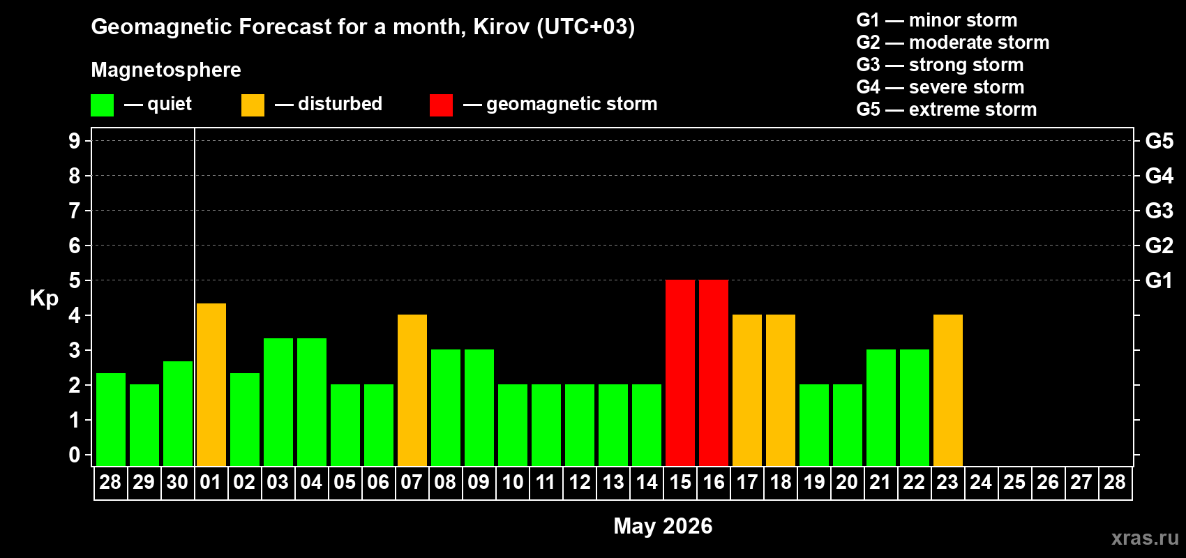 Forecast of the daily maximal value of geomagnetic index&nbsp;Kp for <b>1 month</b> (31 days) <b>from Apr 28, 2026 to May 28, 2026</b>