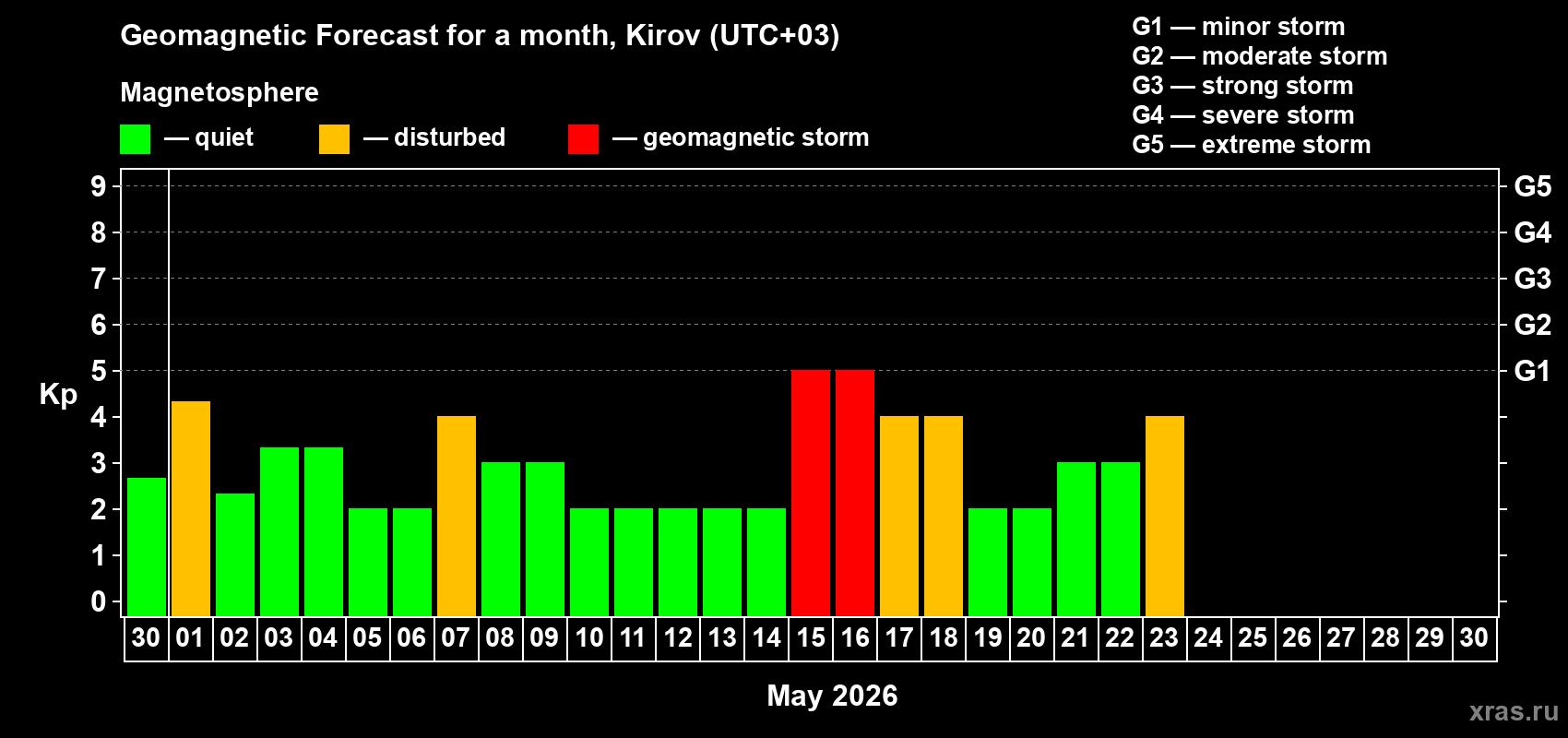 Forecast of the daily maximal value of geomagnetic index&nbsp;Kp for <b>1 month</b> (31 days) <b>from Apr 30, 2026 to May 30, 2026</b>