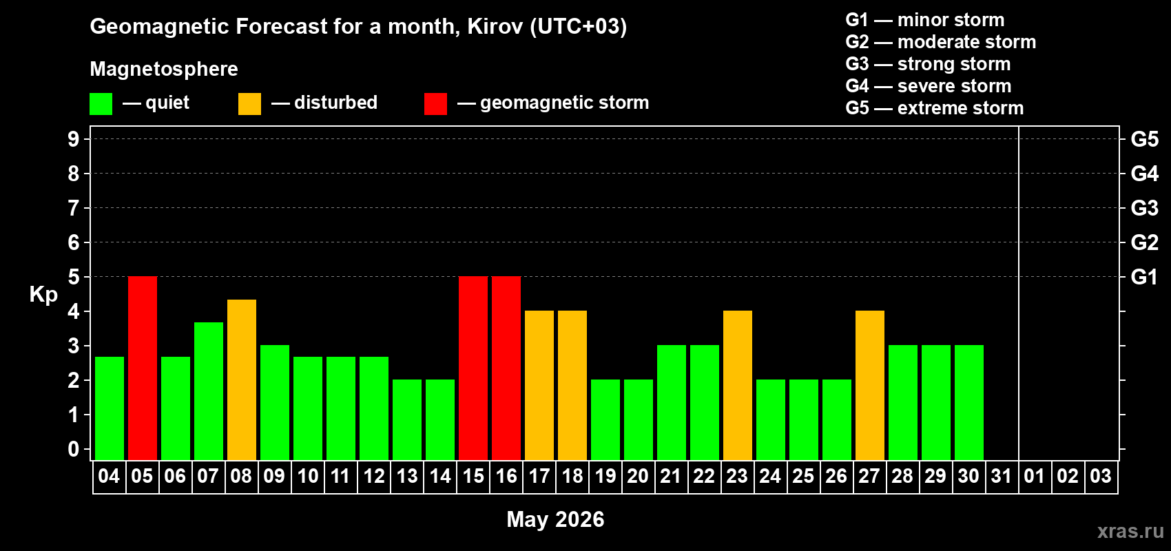 Forecast of the daily maximal value of geomagnetic index&nbsp;Kp for <b>1 month</b> (31 days) <b>from May 04, 2026 to Jun 03, 2026</b>