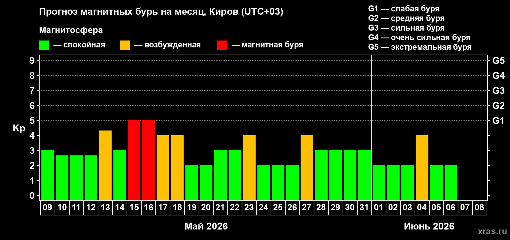 Прогноз максимального суточного геомагнитного индекса&nbsp;Kp на <b>1 месяц</b> (31 день) <b>с 09 мая по 08 июня 2026 г</b>