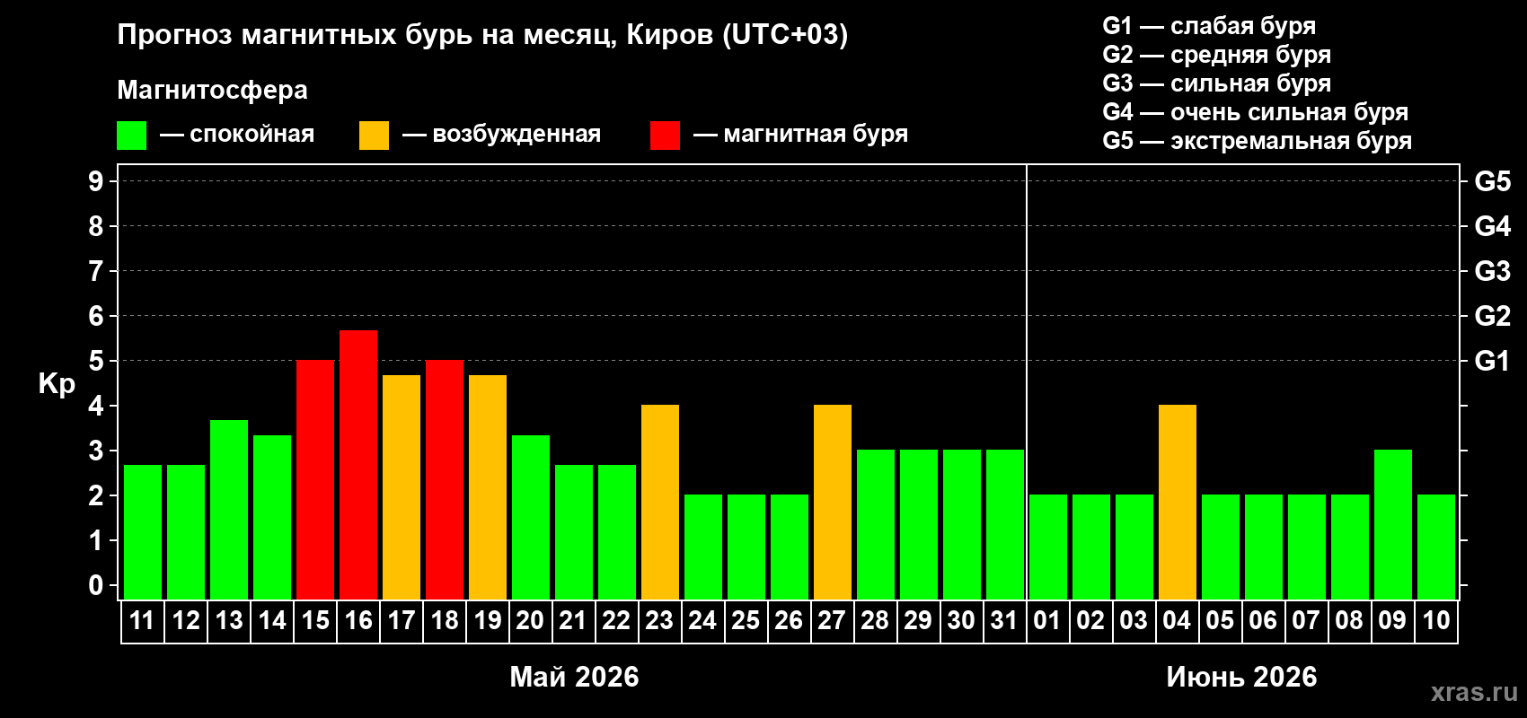 Прогноз максимального суточного геомагнитного индекса Kp на <b>1 месяц</b> (31 день) <b>с 11 мая по 10 июня 2026 г</b>