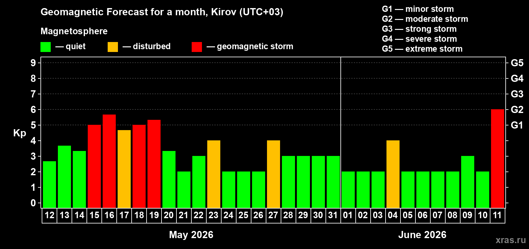 Forecast of the daily maximal value of geomagnetic index Kp for <b>1 month</b> (31 days) <b>from May 12, 2026 to Jun 11, 2026</b>