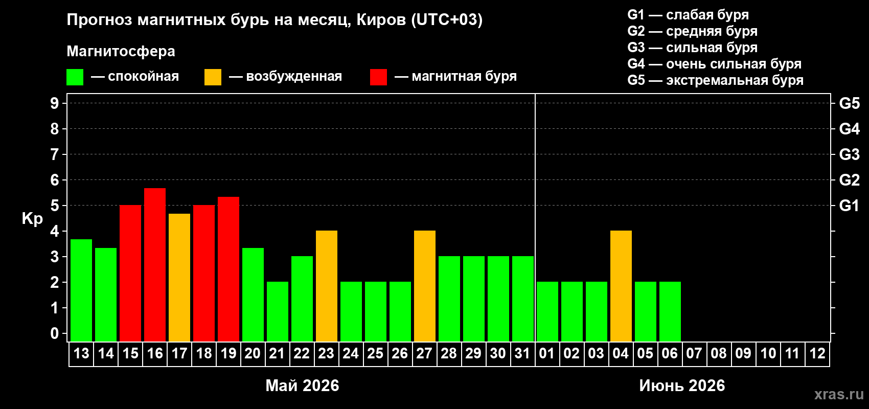 Прогноз максимального суточного геомагнитного индекса Kp на <b>1 месяц</b> (31 день) <b>с 13 мая по 12 июня 2026 г</b>