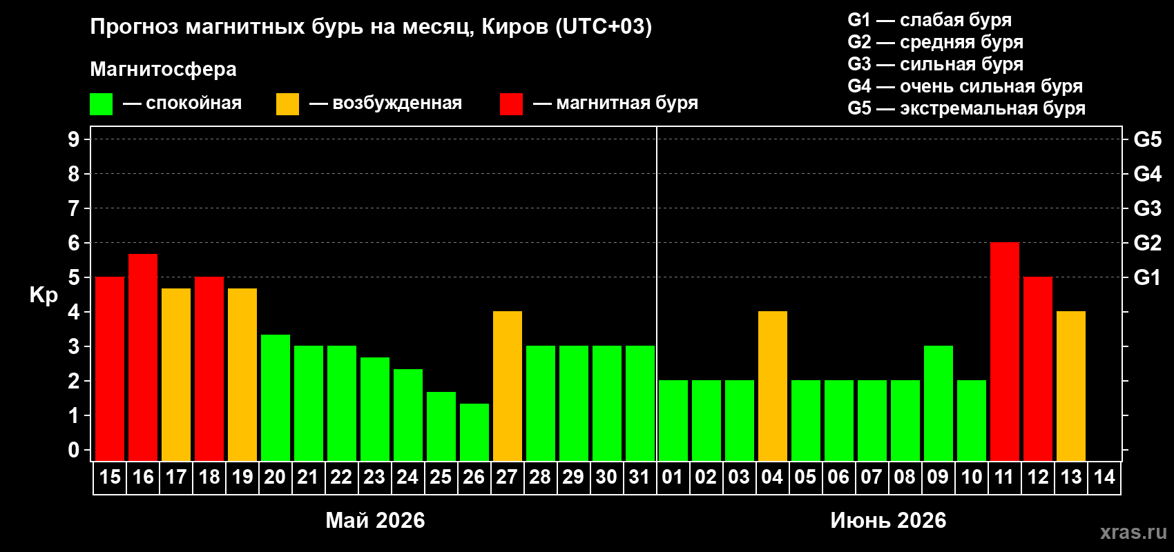 Прогноз максимального суточного геомагнитного индекса Kp на <b>1 месяц</b> (31 день) <b>с 15 мая по 14 июня 2026 г</b>