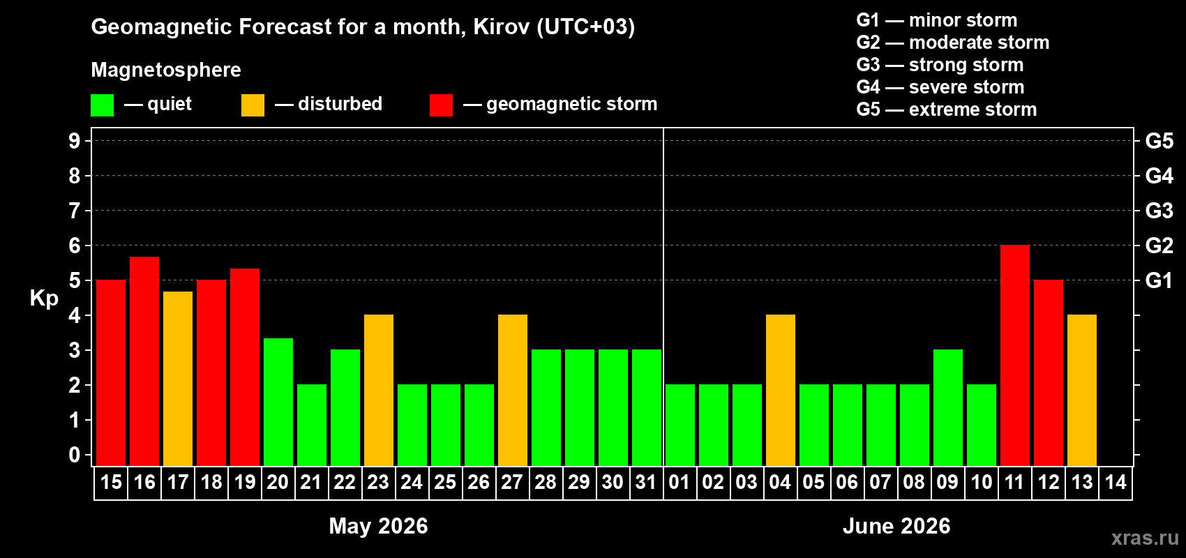 Forecast of the daily maximal value of geomagnetic index Kp for <b>1 month</b> (31 days) <b>from May 15, 2026 to Jun 14, 2026</b>