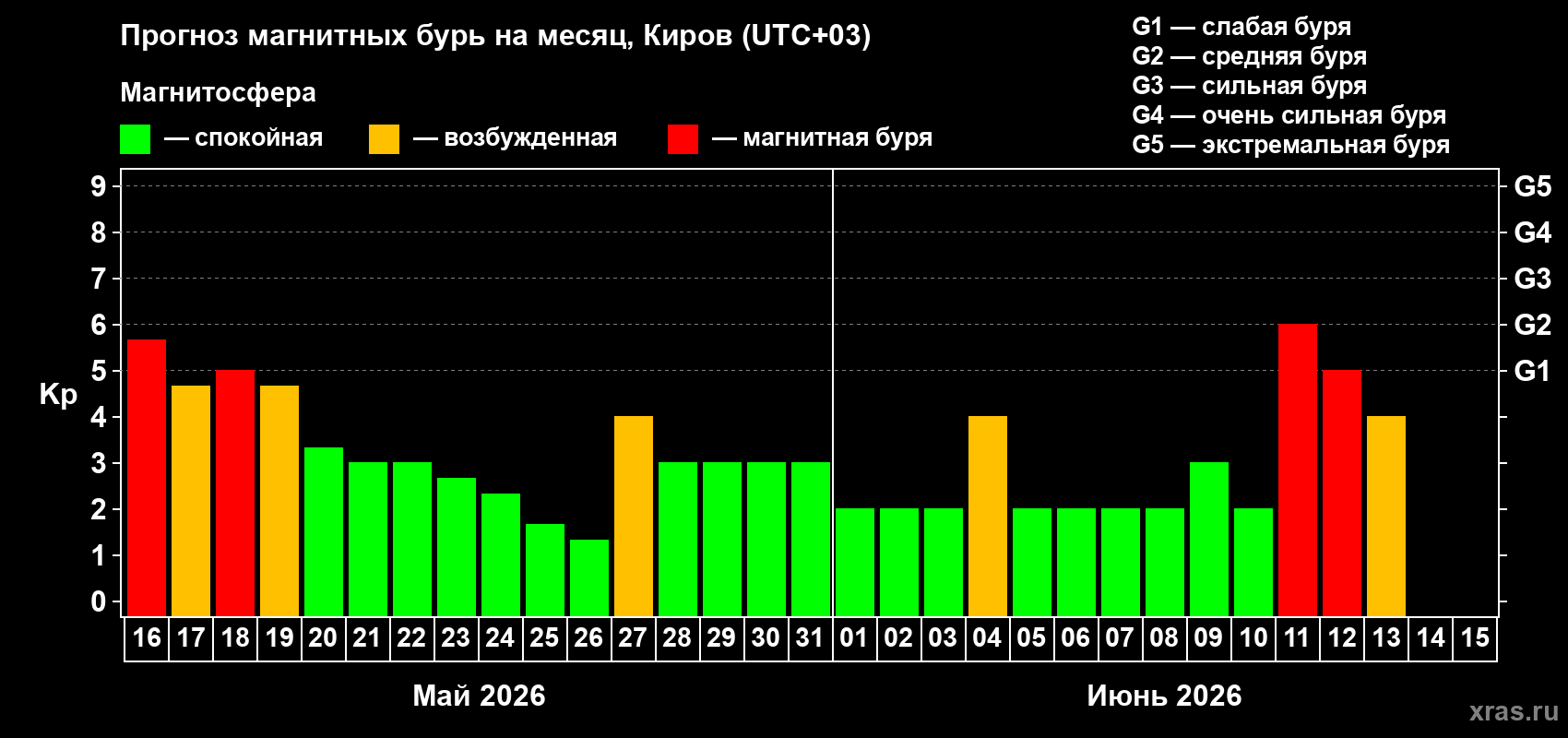 Прогноз максимального суточного геомагнитного индекса Kp на <b>1 месяц</b> (31 день) <b>с 16 мая по 15 июня 2026 г</b>