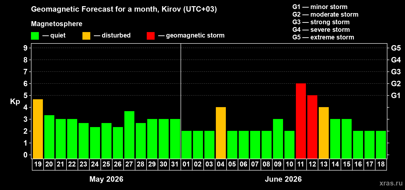 Forecast of the daily maximal value of geomagnetic index Kp for <b>1 month</b> (31 days) <b>from May 19, 2026 to Jun 18, 2026</b>