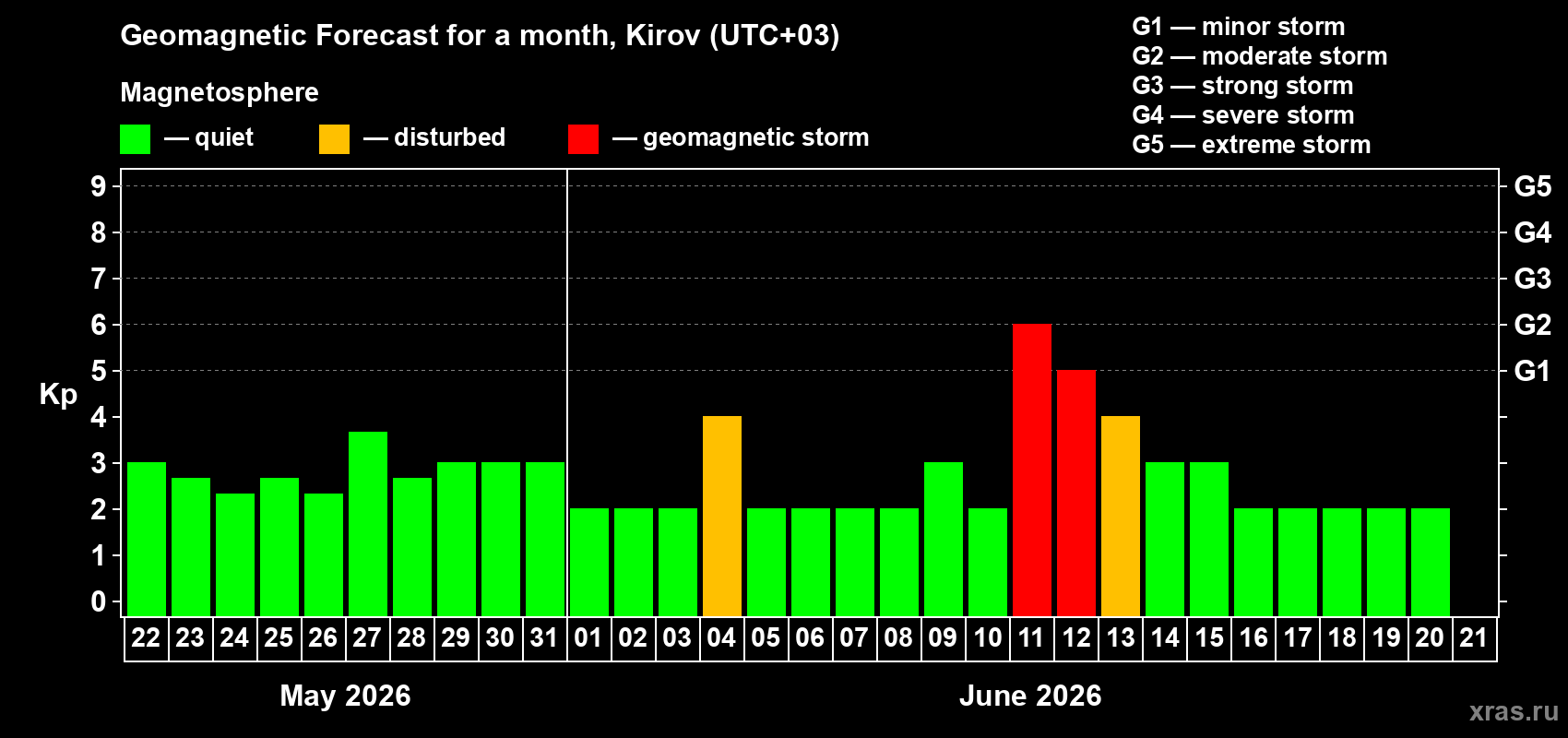 Forecast of the daily maximal value of geomagnetic index Kp for <b>1 month</b> (31 days) <b>from May 22, 2026 to Jun 21, 2026</b>