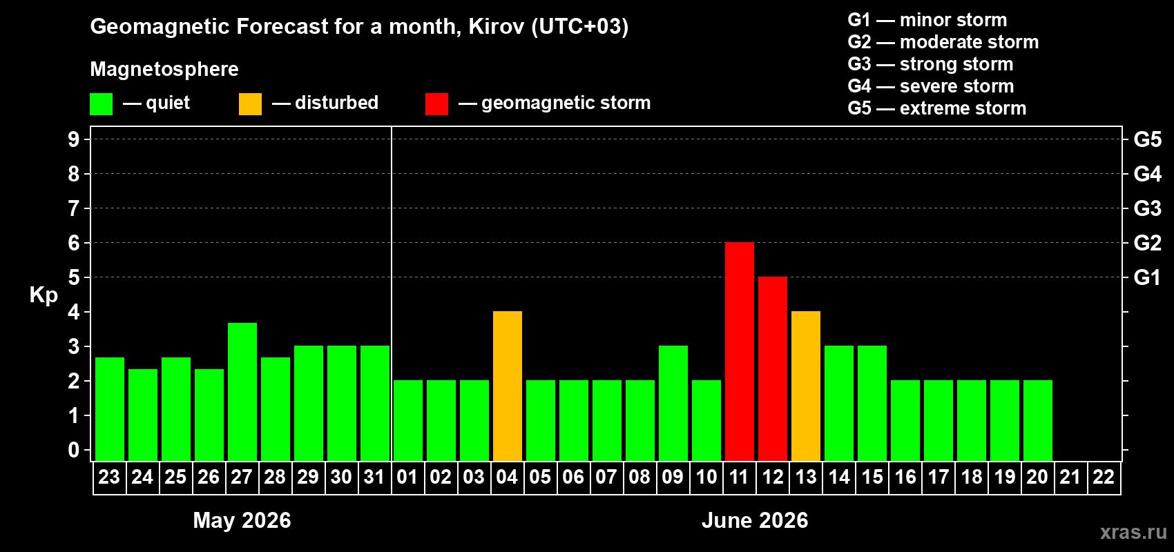 Forecast of the daily maximal value of geomagnetic index Kp for <b>1 month</b> (31 days) <b>from May 23, 2026 to Jun 22, 2026</b>