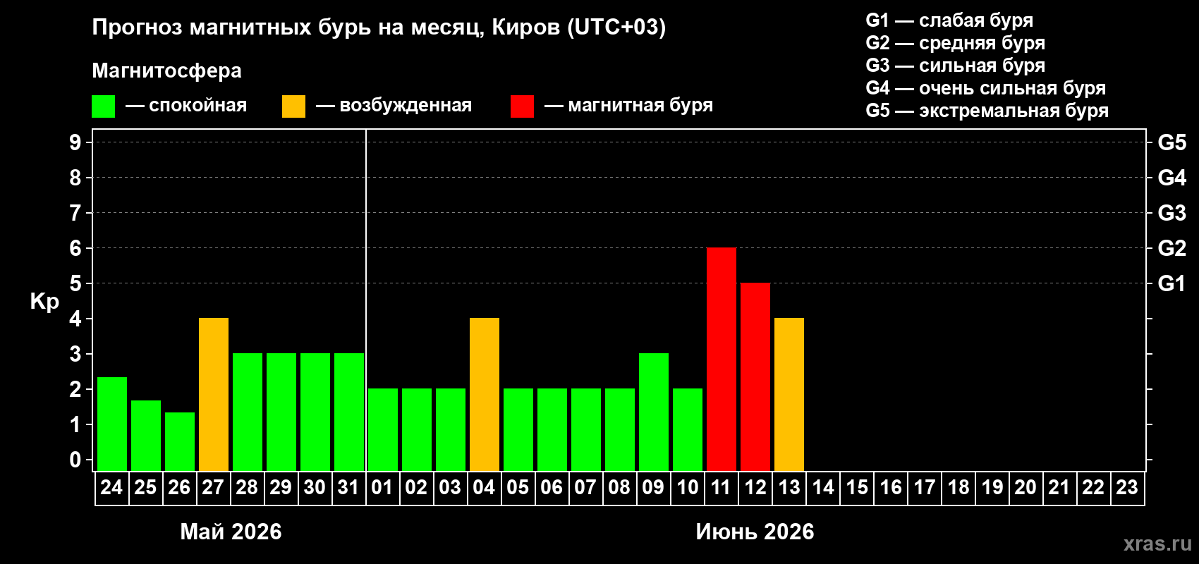 Прогноз максимального суточного геомагнитного индекса Kp на <b>1 месяц</b> (31 день) <b>с 24 мая по 23 июня 2026 г</b>
