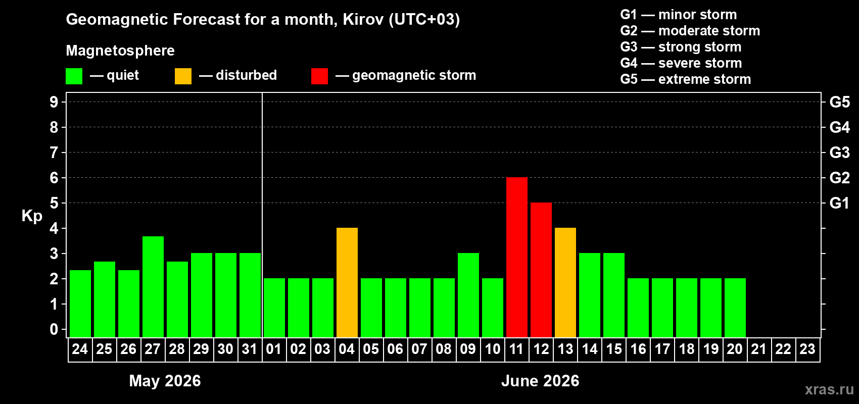 Forecast of the daily maximal value of geomagnetic index Kp for <b>1 month</b> (31 days) <b>from May 24, 2026 to Jun 23, 2026</b>