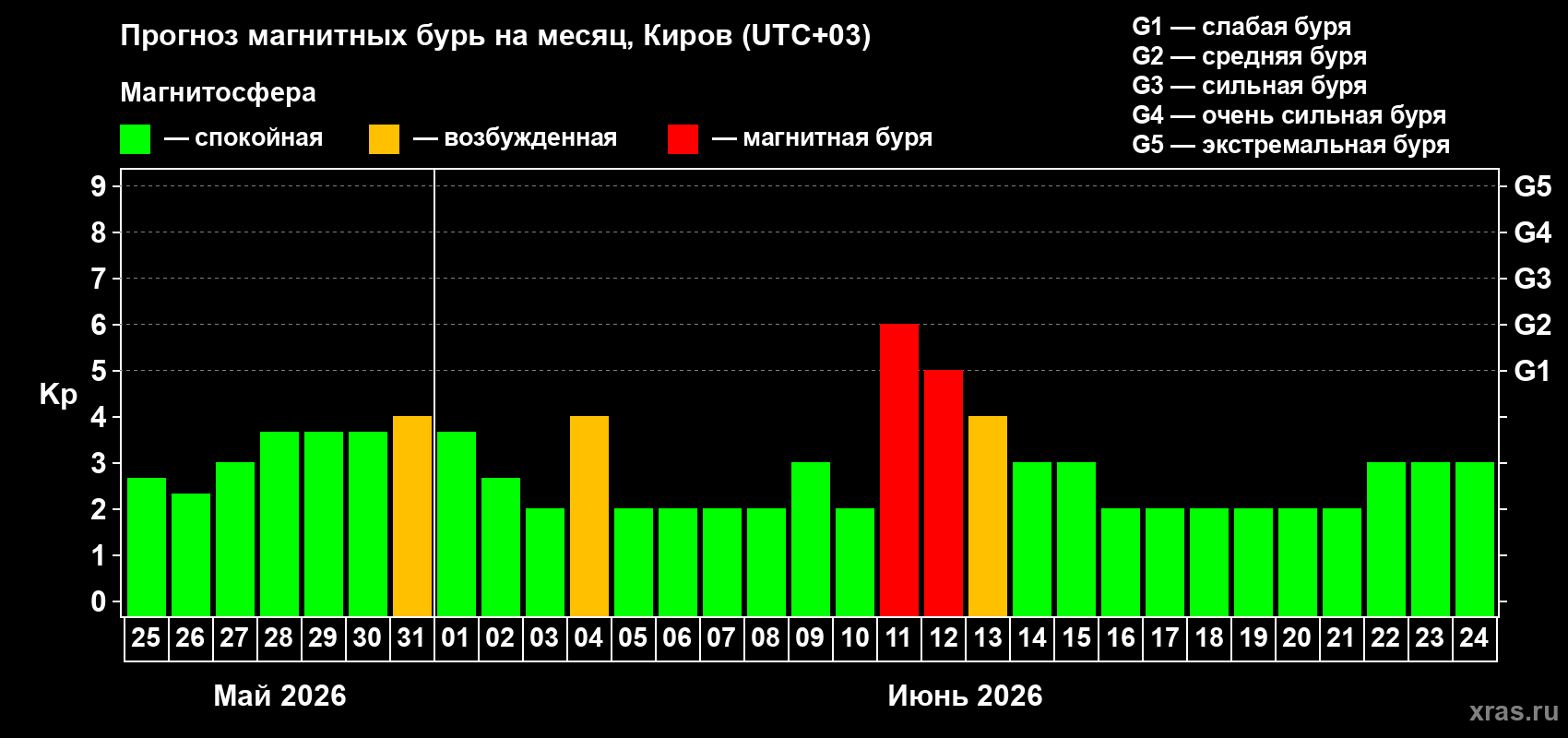 Прогноз максимального суточного геомагнитного индекса&nbsp;Kp на <b>1 месяц</b> (31 день) <b>с 25 мая по 24 июня 2026 г</b>