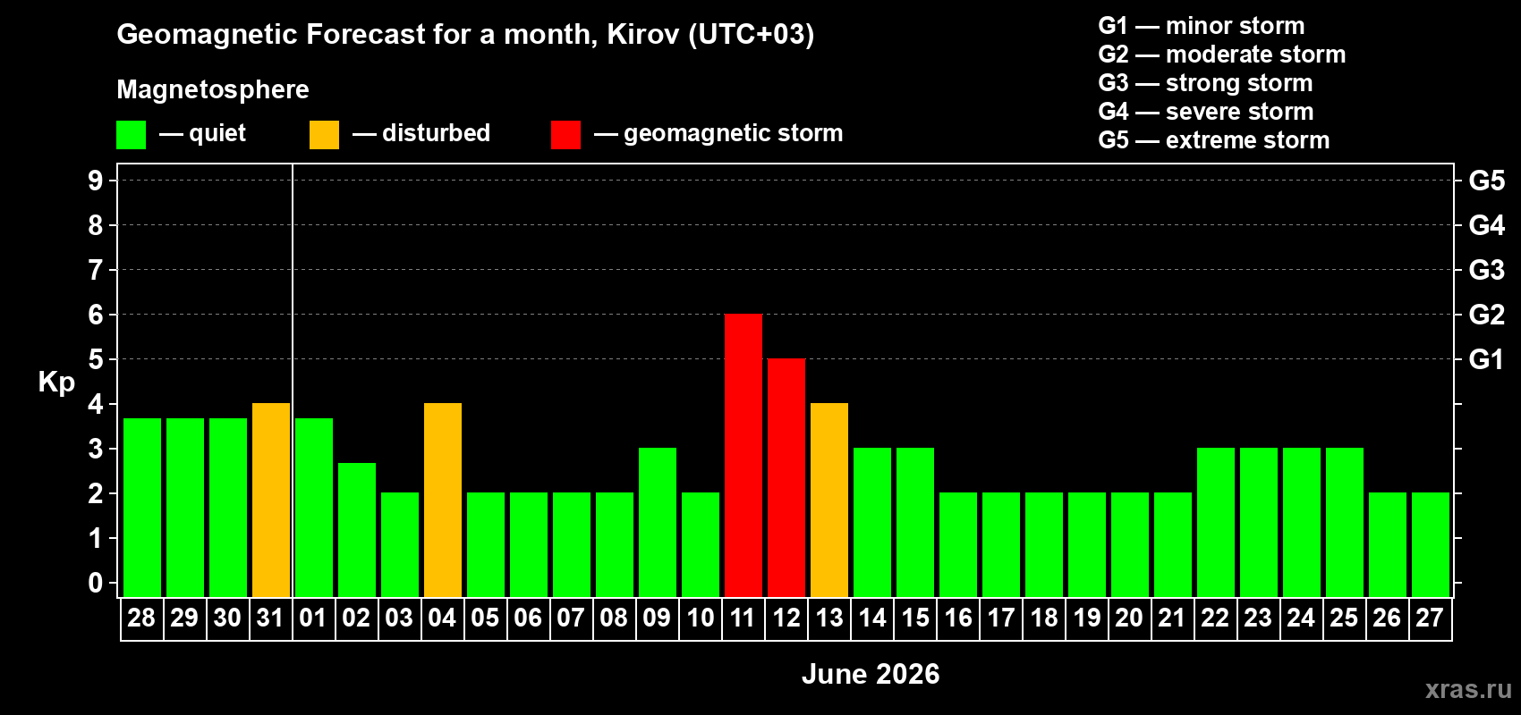 Forecast of the daily maximal value of geomagnetic index&nbsp;Kp for <b>1 month</b> (31 days) <b>from May 28, 2026 to Jun 27, 2026</b>