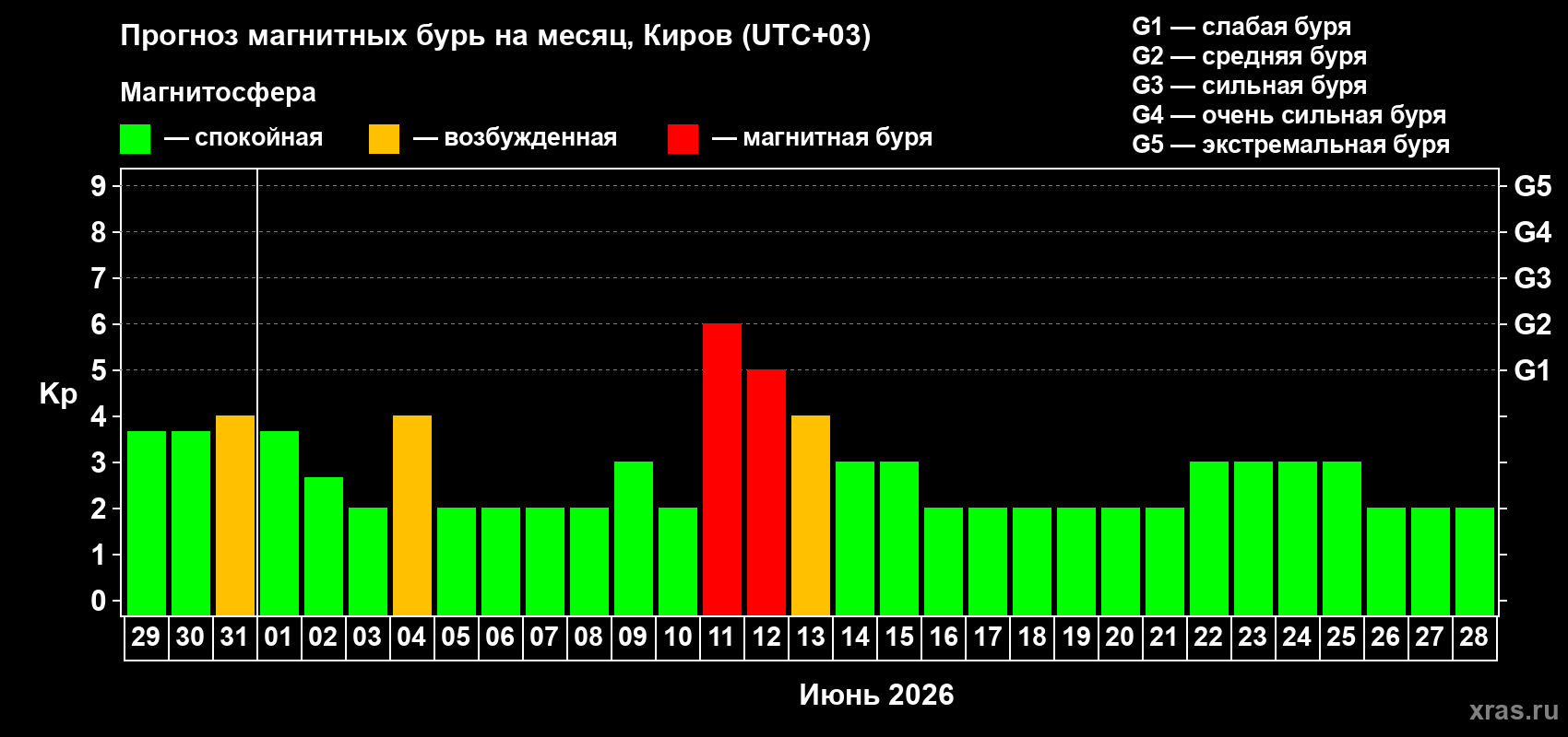 Прогноз максимального суточного геомагнитного индекса&nbsp;Kp на <b>1 месяц</b> (31 день) <b>с 29 мая по 28 июня 2026 г</b>