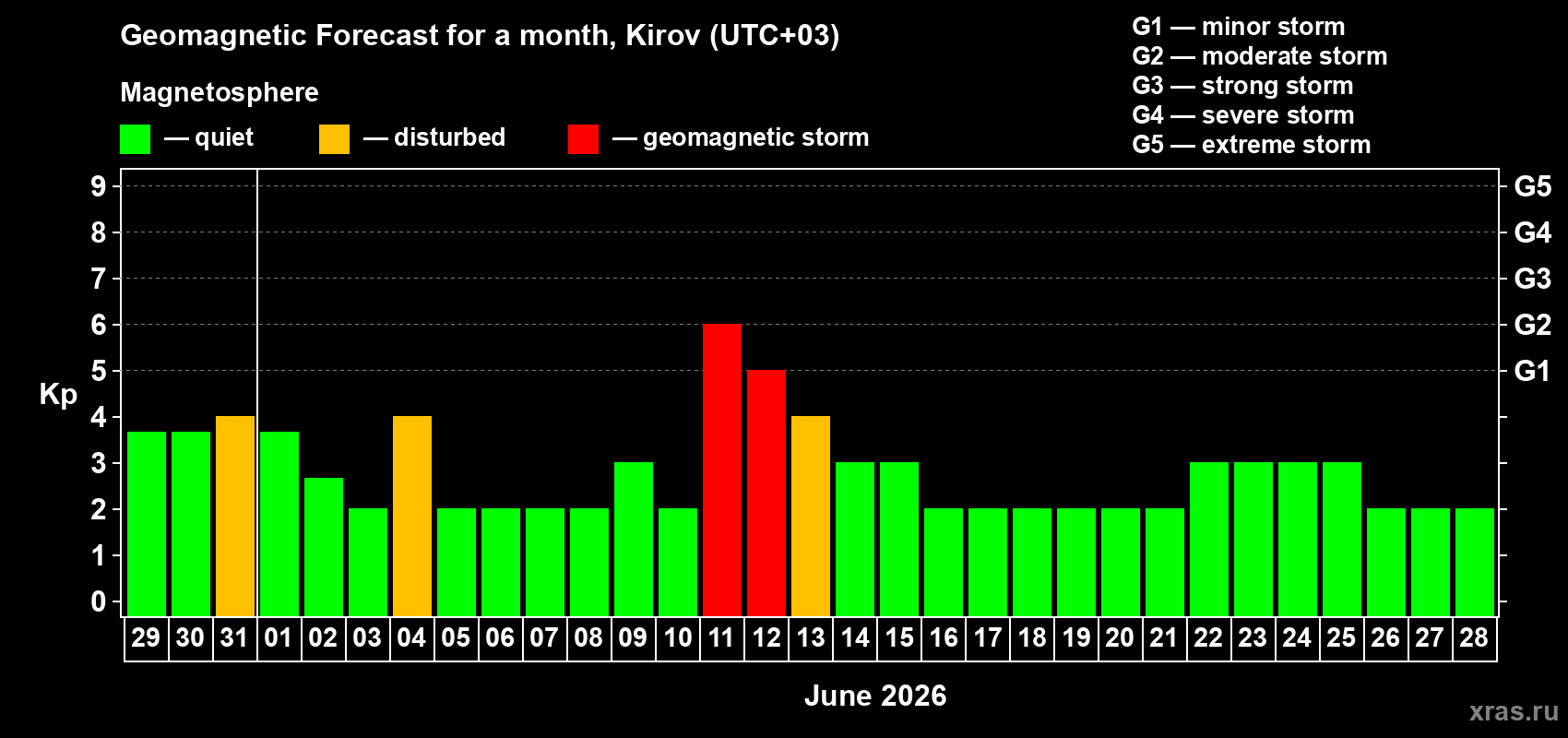 Forecast of the daily maximal value of geomagnetic index&nbsp;Kp for <b>1 month</b> (31 days) <b>from May 29, 2026 to Jun 28, 2026</b>