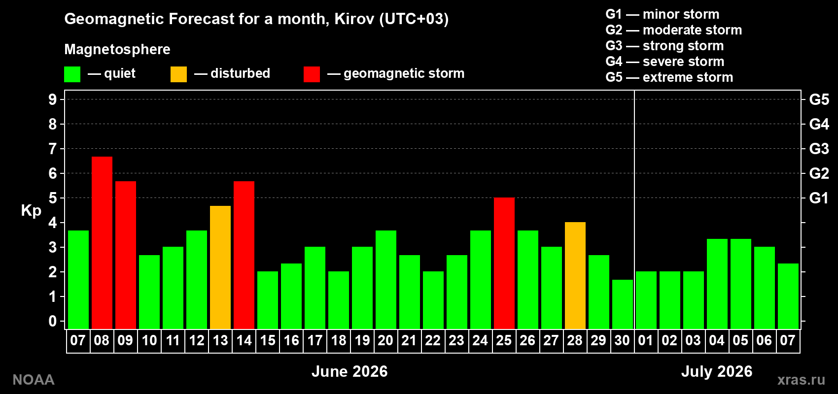 Forecast of the daily maximal value of geomagnetic index&nbsp;Kp for <b>1 month</b> (31 days) <b>from Jun 07, 2026 to Jul 07, 2026</b>