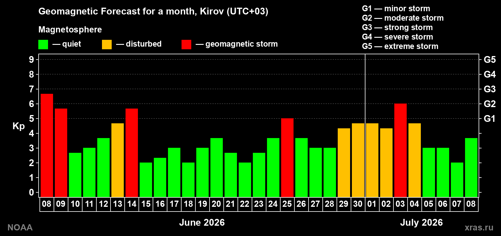 Forecast of the daily maximal value of geomagnetic index Kp for <b>1 month</b> (31 days) <b>from Jun 08, 2026 to Jul 08, 2026</b>