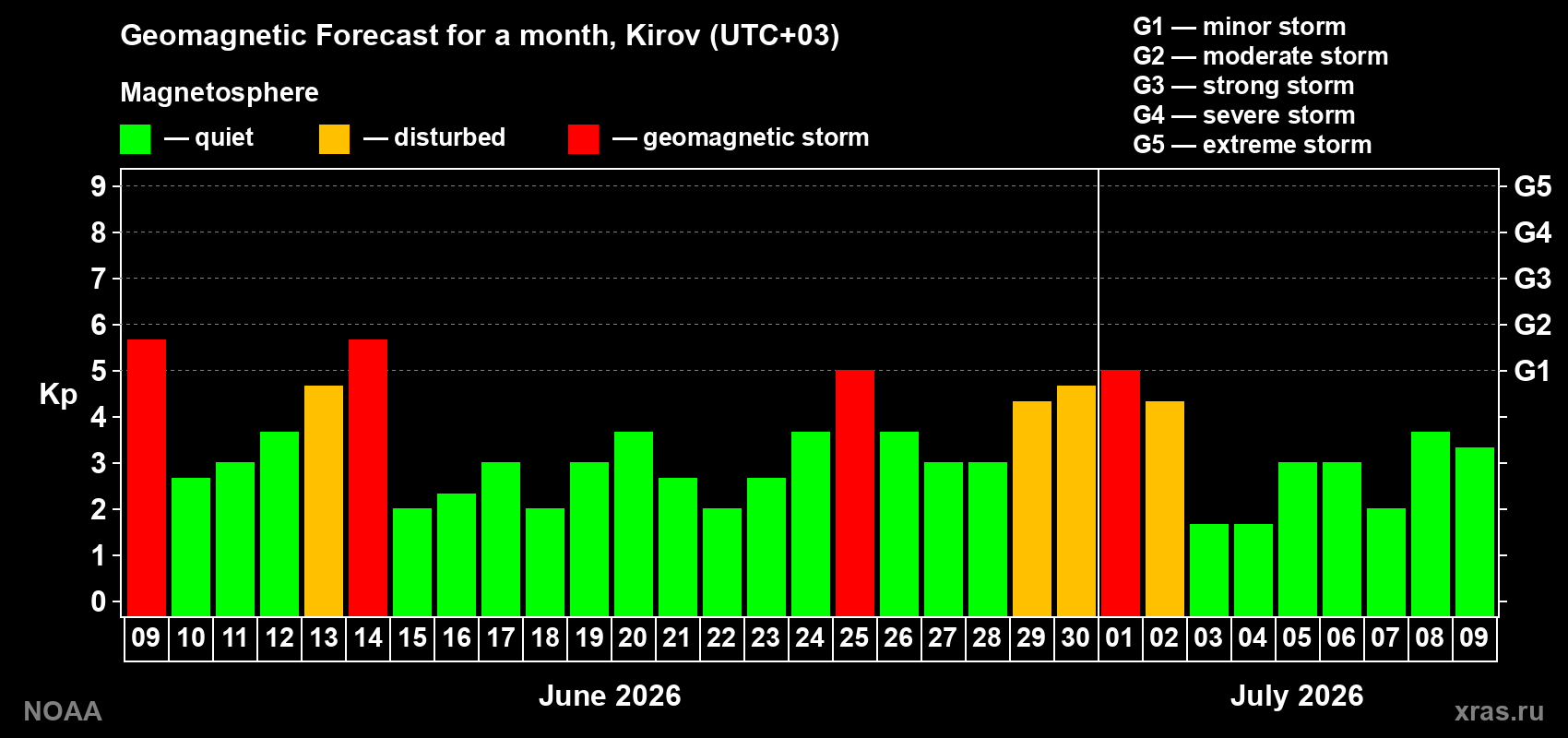 Forecast of the daily maximal value of geomagnetic index Kp for <b>1 month</b> (31 days) <b>from Jun 09, 2026 to Jul 09, 2026</b>