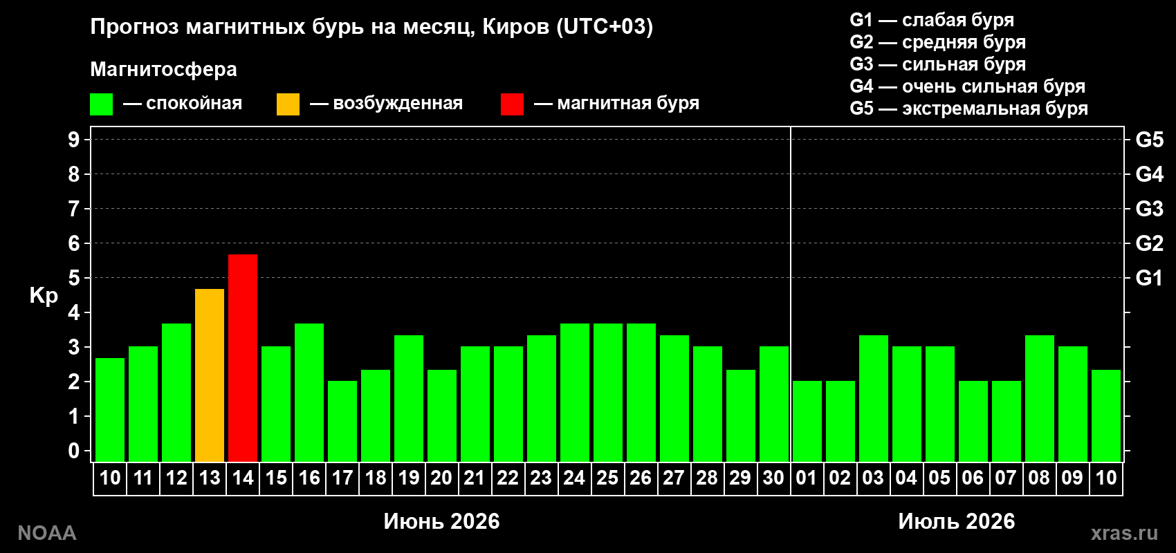 Прогноз максимального суточного геомагнитного индекса Kp на <b>1 месяц</b> (31 день) <b>с 10 июня по 10 июля 2026 г</b>