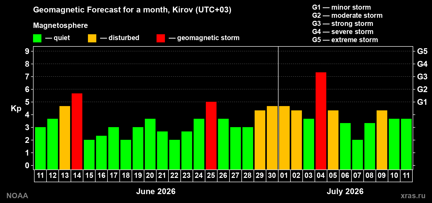 Geomagnetic index Kp forecast for the next month