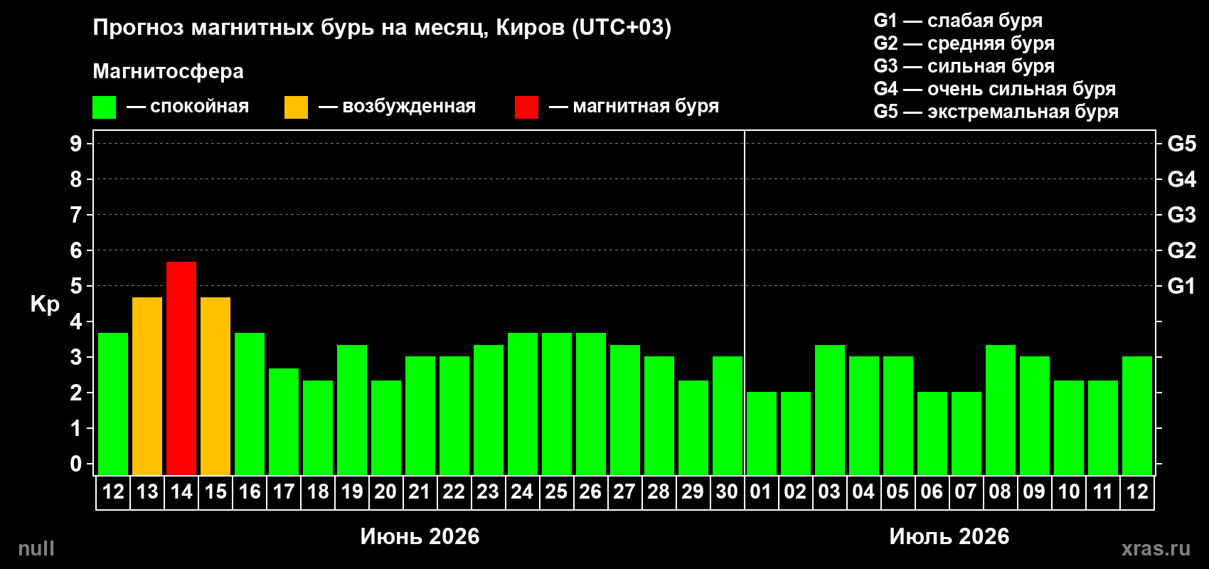 Прогноз максимального суточного геомагнитного индекса Kp на <b>1 месяц</b> (31 день) <b>с 12 июня по 12 июля 2026 г</b>