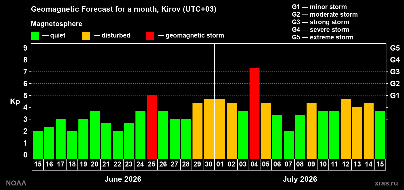 Geomagnetic index Kp forecast for the next month