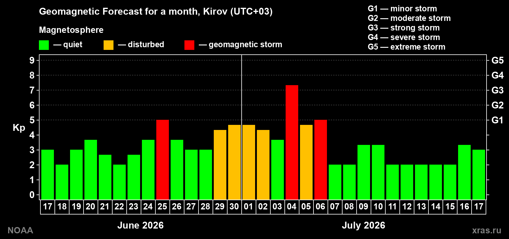 Forecast of the daily maximal value of geomagnetic index Kp for <b>1 month</b> (31 days) <b>from Jun 17, 2026 to Jul 17, 2026</b>