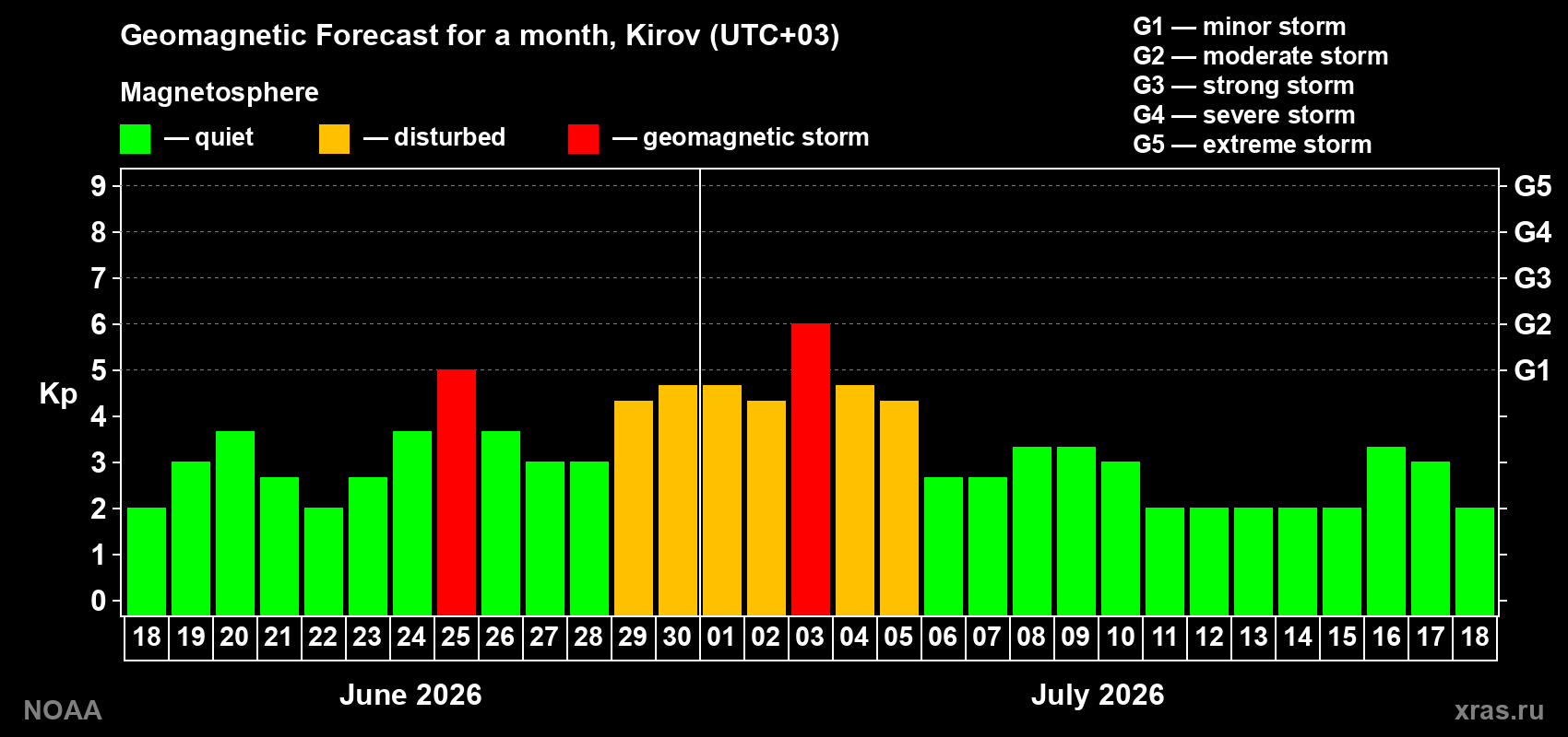 Forecast of the daily maximal value of geomagnetic index Kp for <b>1 month</b> (31 days) <b>from Jun 18, 2026 to Jul 18, 2026</b>