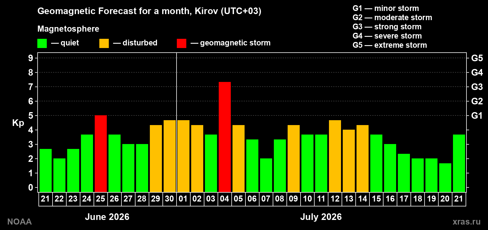 Geomagnetic index Kp forecast for the next month