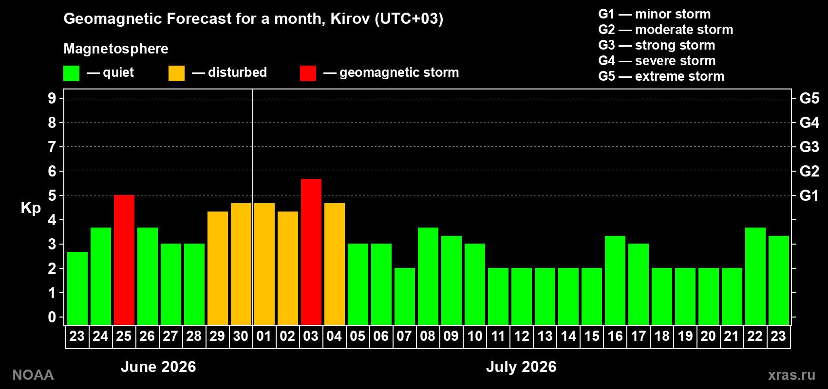 Forecast of the daily maximal value of geomagnetic index Kp for <b>1 month</b> (31 days) <b>from Jun 23, 2026 to Jul 23, 2026</b>
