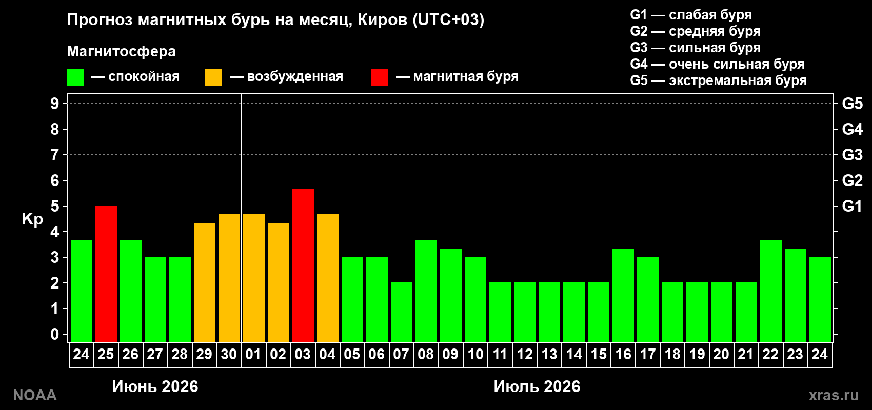 Прогноз максимального суточного геомагнитного индекса Kp на <b>1 месяц</b> (31 день) <b>с 24 июня по 24 июля 2026 г</b>