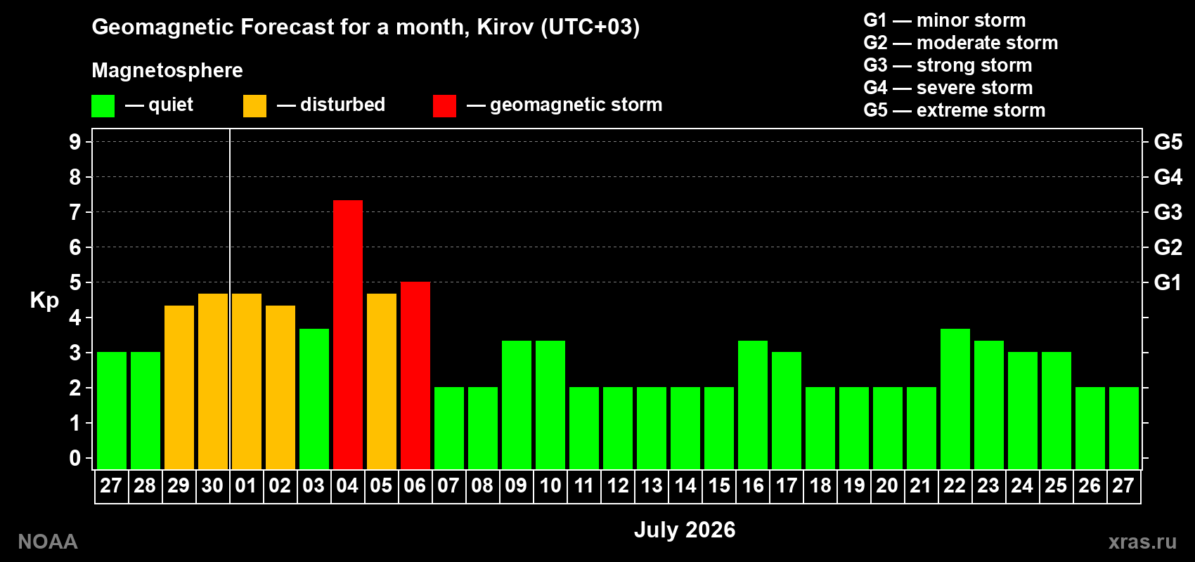 Forecast of the daily maximal value of geomagnetic index Kp for <b>1 month</b> (31 days) <b>from Jun 27, 2026 to Jul 27, 2026</b>