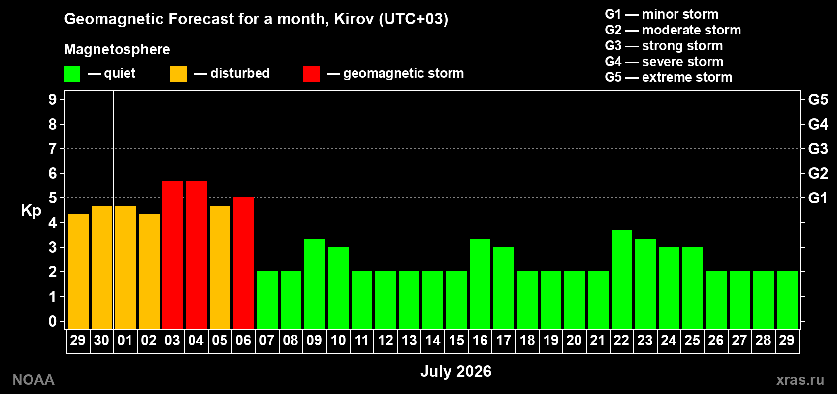 Forecast of the daily maximal value of geomagnetic index Kp for <b>1 month</b> (31 days) <b>from Jun 29, 2026 to Jul 29, 2026</b>