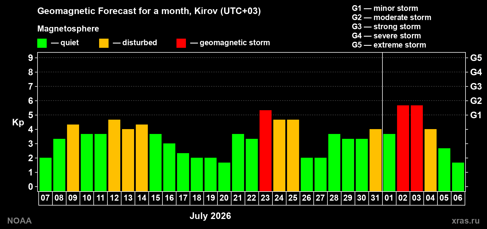 Geomagnetic index Kp forecast for the next month
