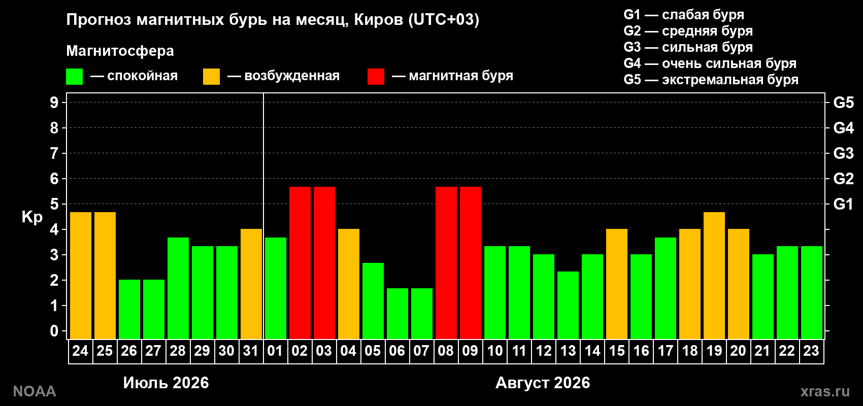 Прогноз геомагнитного индекса Kp на следующий месяц