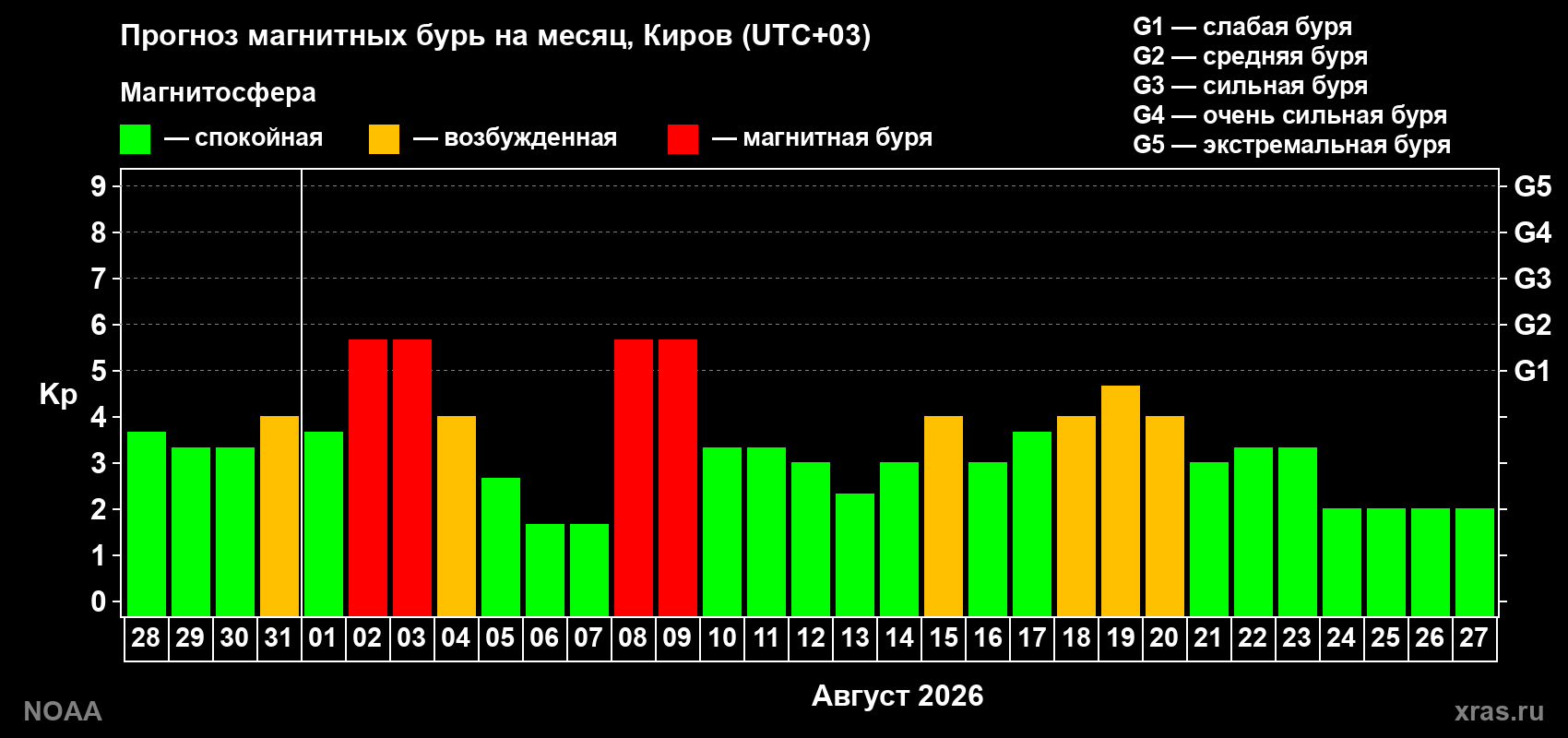 Прогноз геомагнитного индекса Kp на следующий месяц