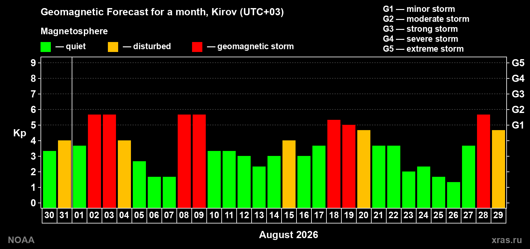 Geomagnetic index Kp forecast for the next month