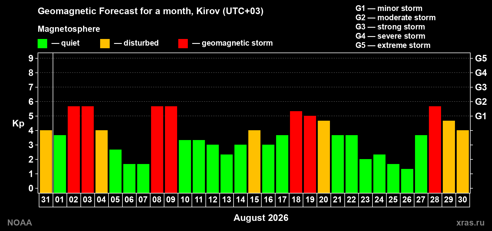 Geomagnetic index Kp forecast for the next month