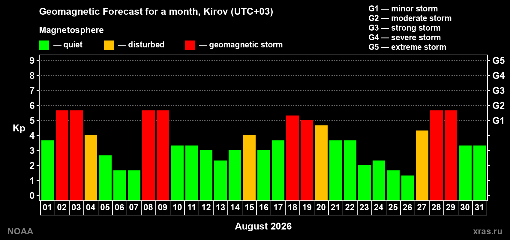 Geomagnetic index Kp forecast for the next month