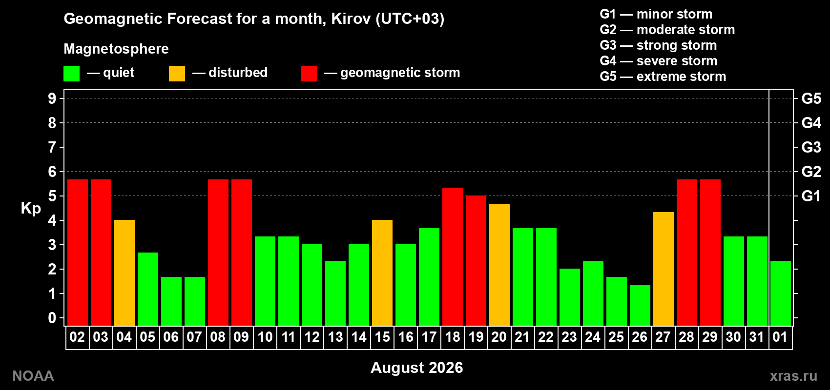 Geomagnetic index Kp forecast for the next month